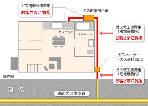 ガス配管について