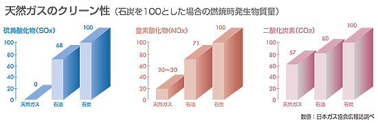 天然ガスのクリーン性を示したグラフ