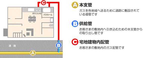 都市ガス配管の解説