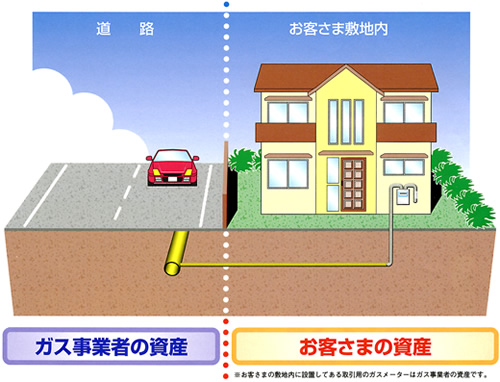 ガス管の資産区分